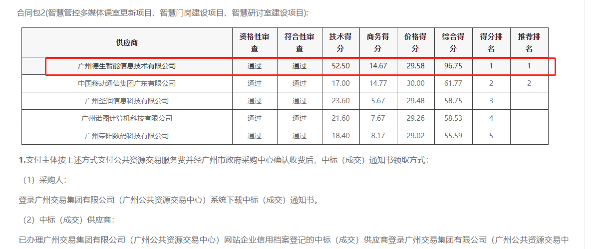 QY千亿球友会QY喜提大标！ 智慧校园一卡通，助力广州市技师学院校园信息化建设